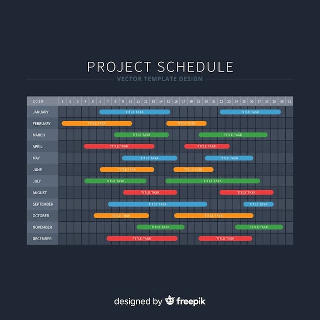 A Gantt chart displayed on a computer screen, showcasing planned and completed tasks over a timeline. The chart includes details like project names, start and end dates, and individual task dependencies. This visual tool helps illustrate the time management aspect of project planning.