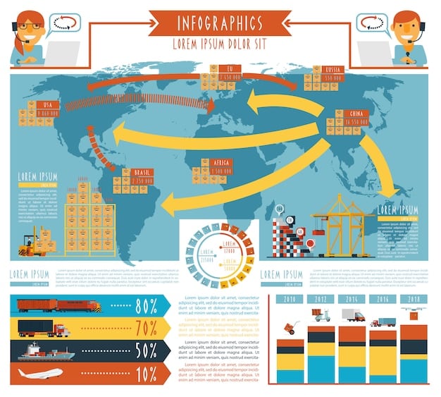 A detailed infographic showing different types of agricultural goods being shipped across continents on modern cargo ships, with arrows indicating trade flow and economic data points.